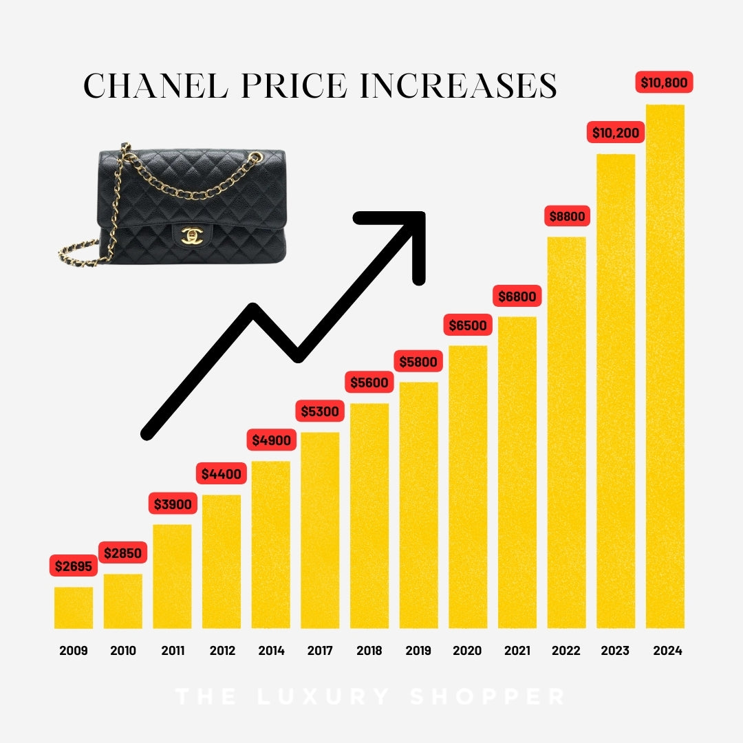 Chanel Increases Prices Once Again